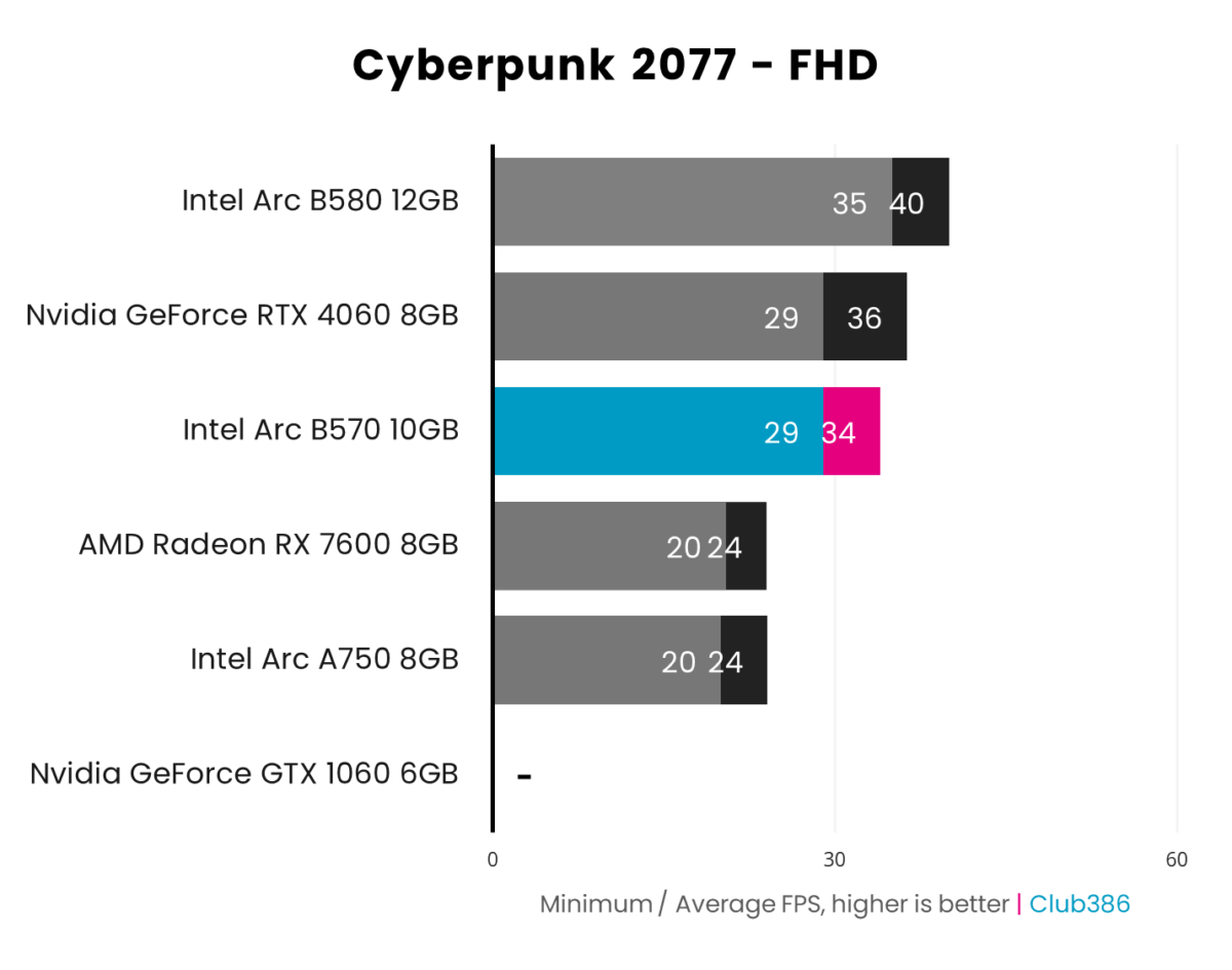 Bar chart showcasing 1080p (FHD) performance of Intel Arc B570 (highlighted in blue and pink) in Cyberpunk 2077 relative to five other graphics cards.