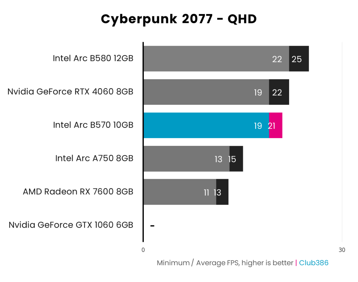 Bar chart showcasing 1440p (QHD) performance of Intel Arc B570 (highlighted in blue and pink) in Cyberpunk 2077 relative to five other graphics cards.