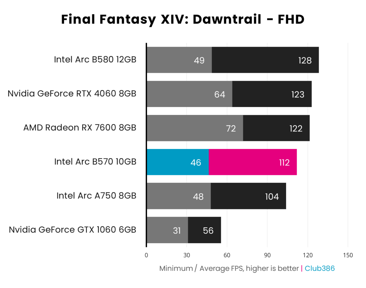 Bar chart showcasing 1080p (FHD) performance of Intel Arc B570 (highlighted in blue and pink) in Final Fantasy XIV: Dawntrail relative to five other graphics cards.