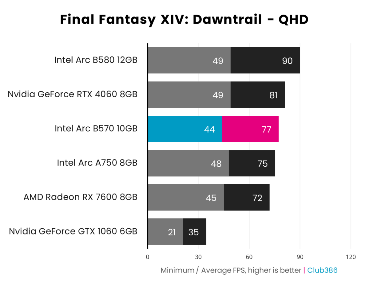 Bar chart showcasing 1440p (QHD) performance of Intel Arc B570 (highlighted in blue and pink) in Final Fantasy XIV: Dawntrail relative to five other graphics cards.