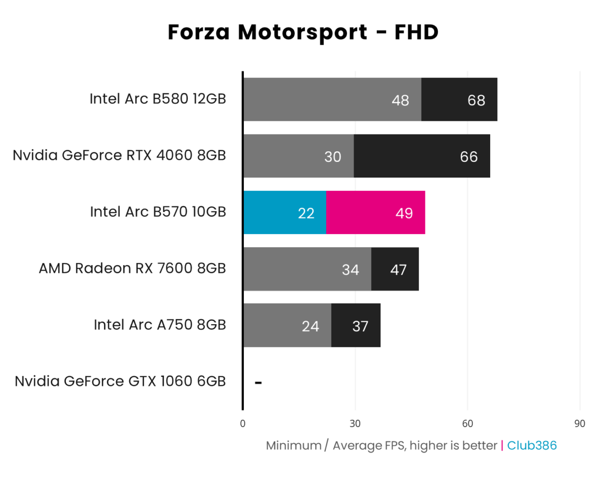 Bar chart showcasing 1080p (FHD) performance of Intel Arc B570 (highlighted in blue and pink) in Forza Motorsport relative to five other graphics cards.