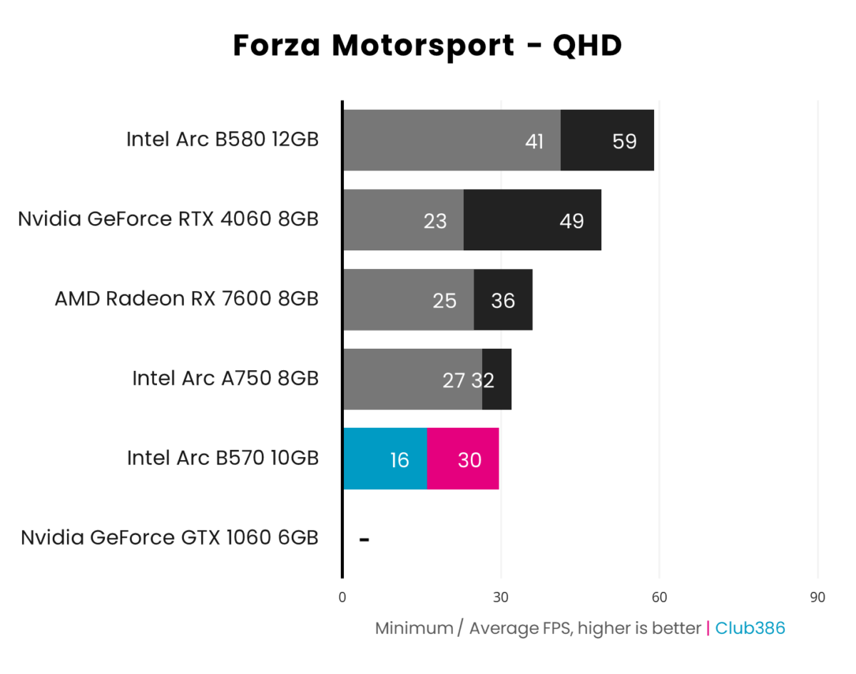 Bar chart showcasing 1440p (QHD) performance of Intel Arc B570 (highlighted in blue and pink) in Forza Motorsport relative to five other graphics cards.