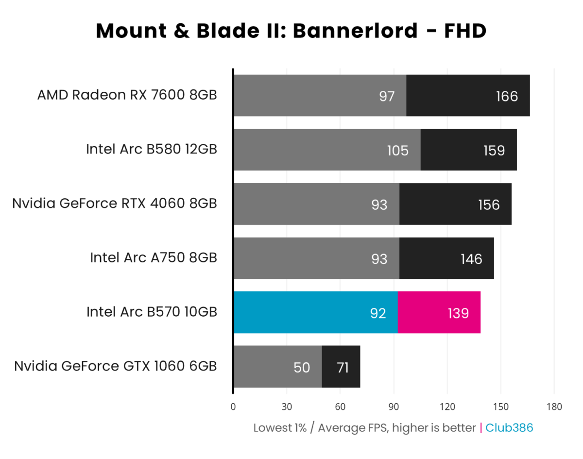 Bar chart showcasing 1080p (FHD) performance of Intel Arc B570 (highlighted in blue and pink) in Mount & Blade II: Bannerlord relative to five other graphics cards.