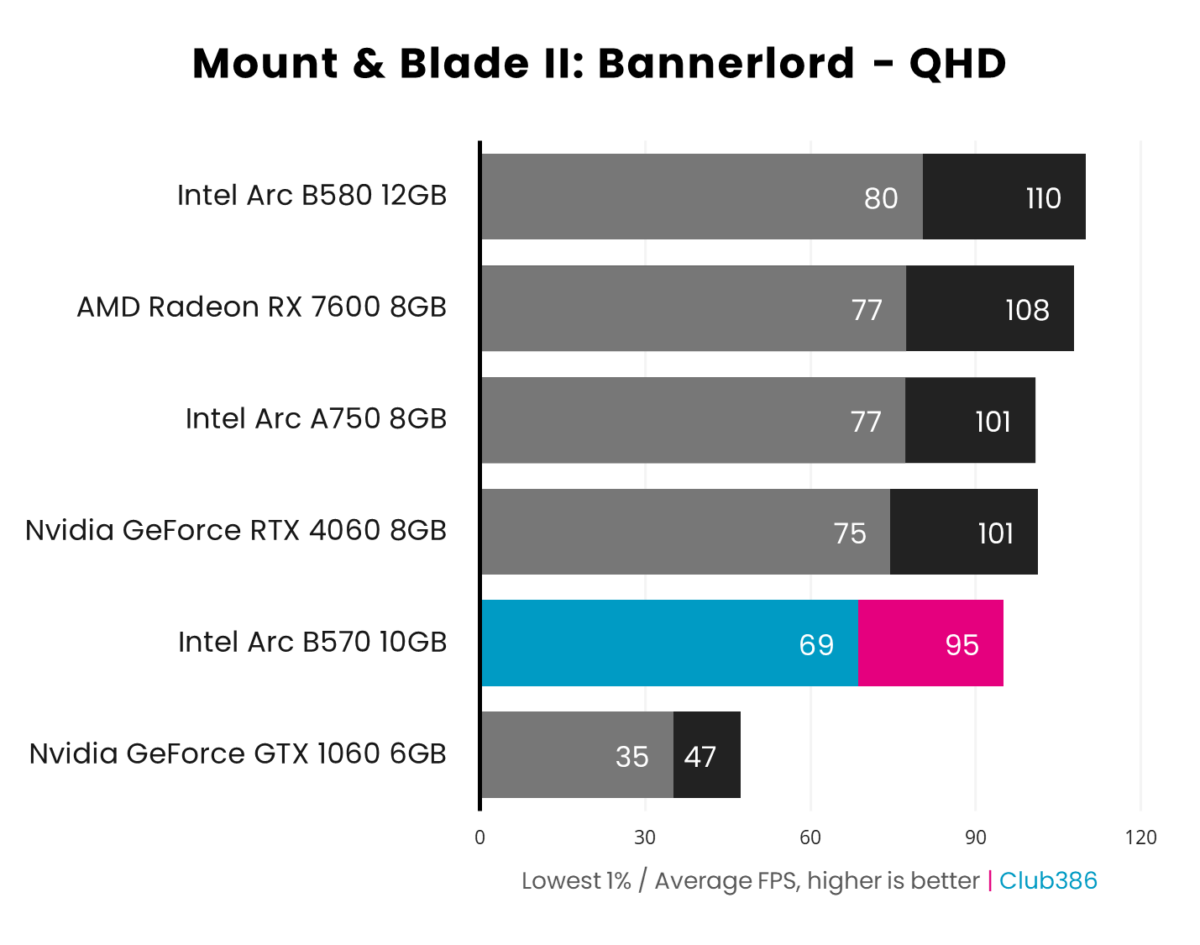 Bar chart showcasing 1440p (QHD) performance of Intel Arc B570 (highlighted in blue and pink) in Mount & Blade II: Bannerlord relative to five other graphics cards.