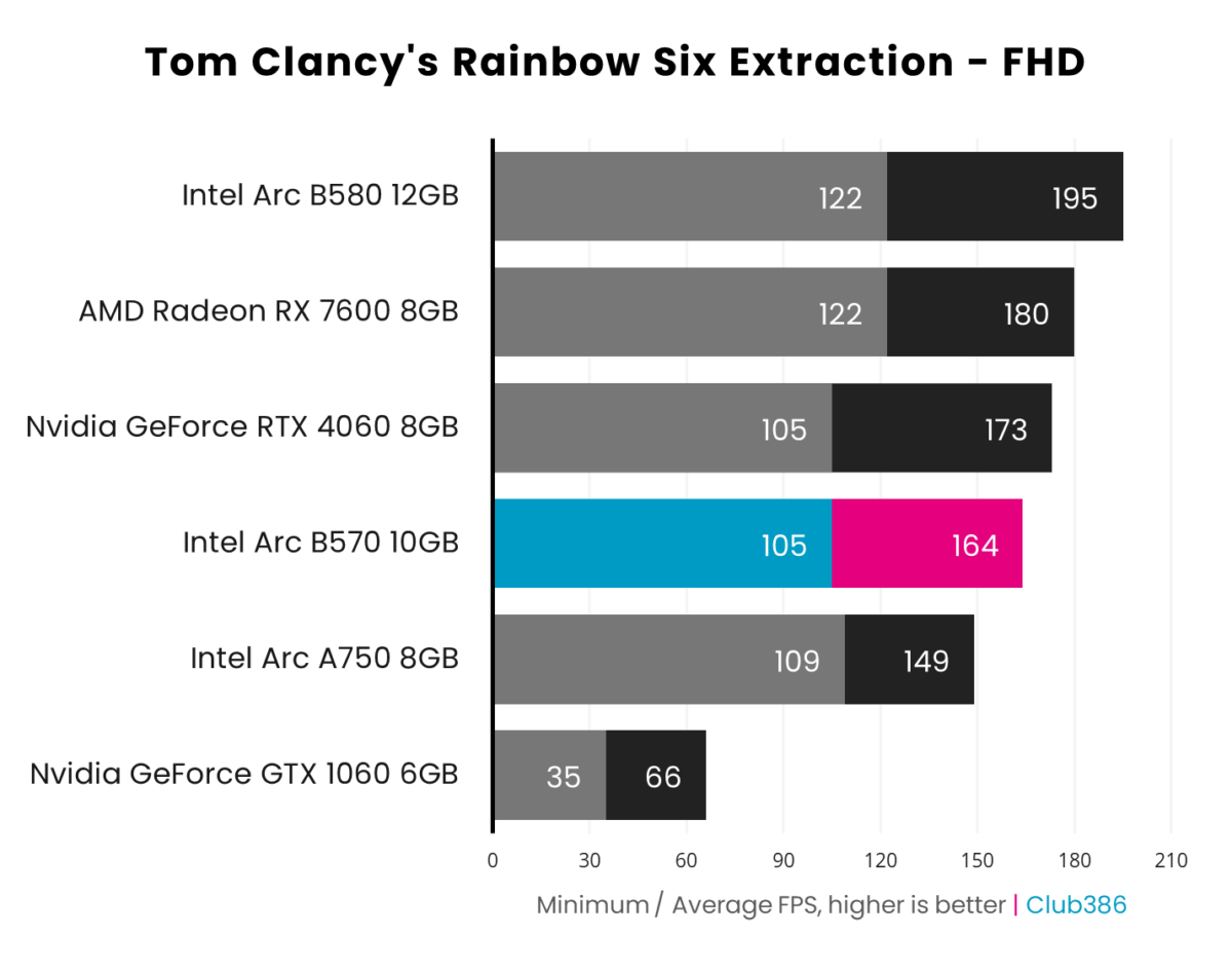 Bar chart showcasing 1080p (FHD) performance of Intel Arc B570 (highlighted in blue and pink) in Rainbow Six Extraction relative to five other graphics cards.