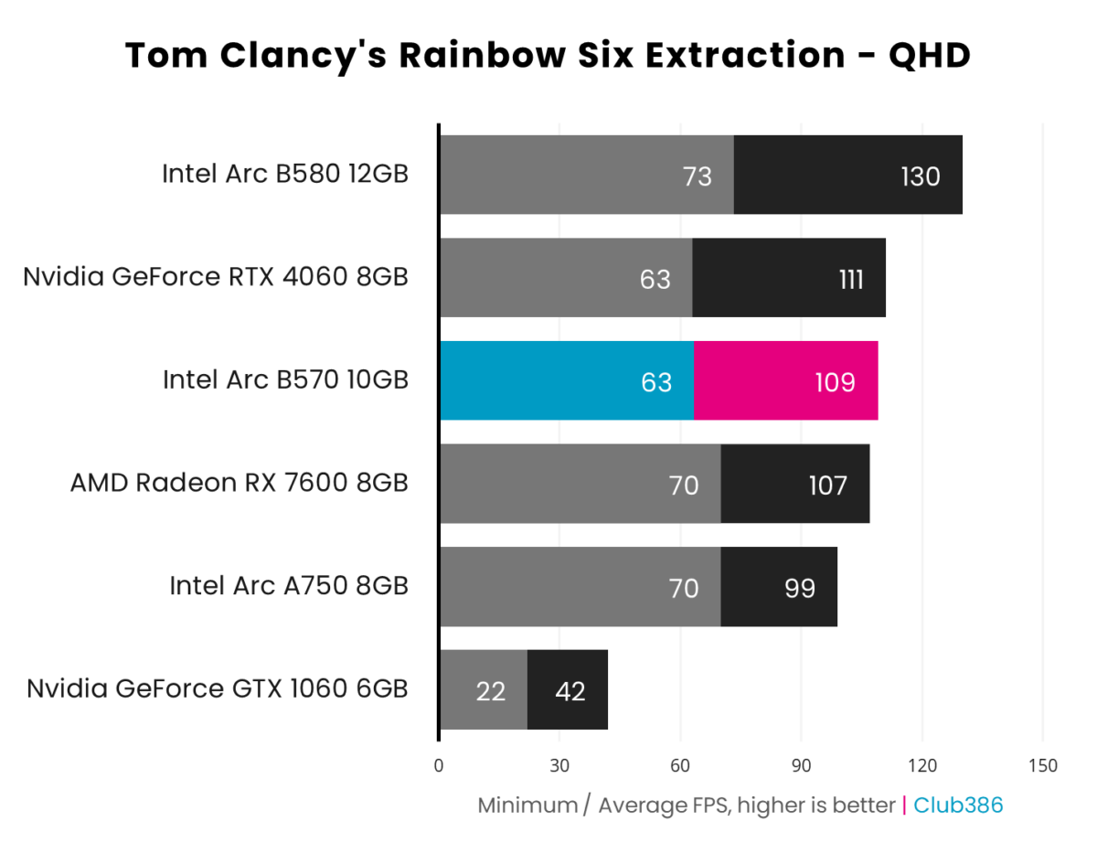 Bar chart showcasing 1440p (QHD) performance of Intel Arc B570 (highlighted in blue and pink) in Rainbow Six Extraction relative to five other graphics cards.