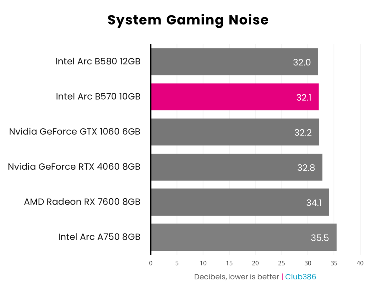 Bar chart showcasing system noise levels of Intel Arc B570 (highlighted in pink) relative to five other graphics cards.