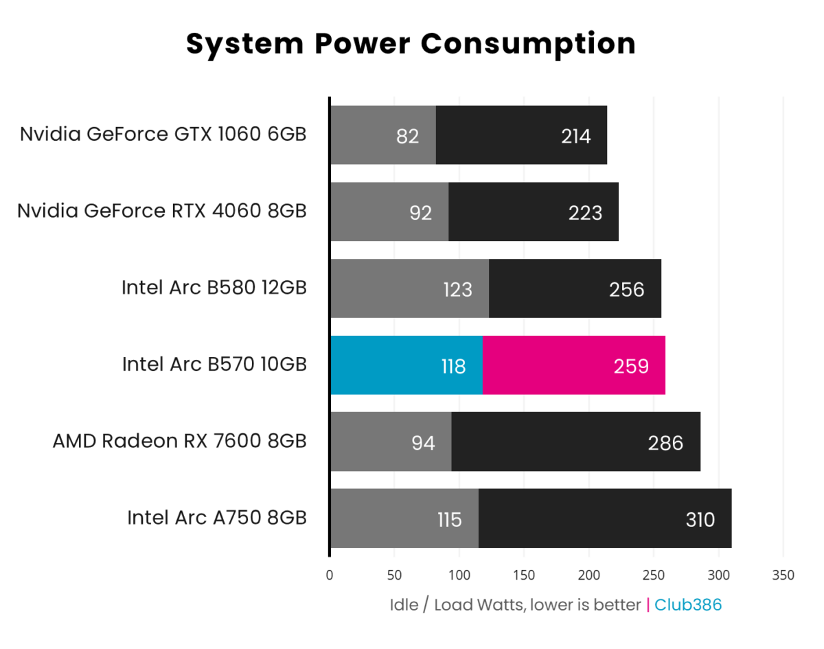 Bar chart showcasing system power consumption of Intel Arc B570 (highlighted in pink) relative to five other graphics cards.