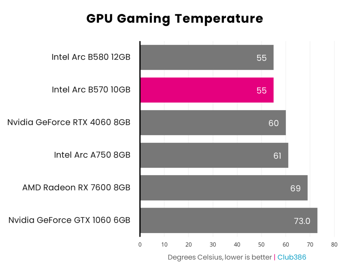 Bar chart showcasing GPU temperature of Intel Arc B570 (highlighted in pink) relative to five other graphics cards.