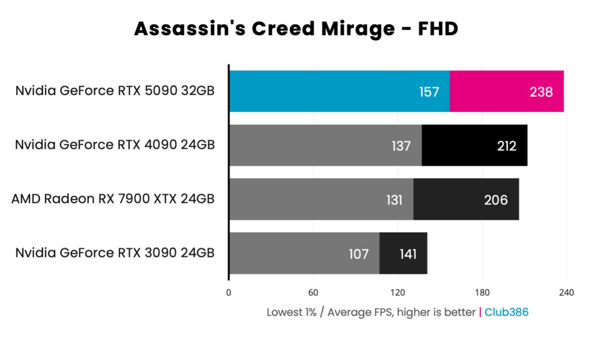 GeForce RTX 5090 Founders Edition - Assassin's Creed Mirage - FHD