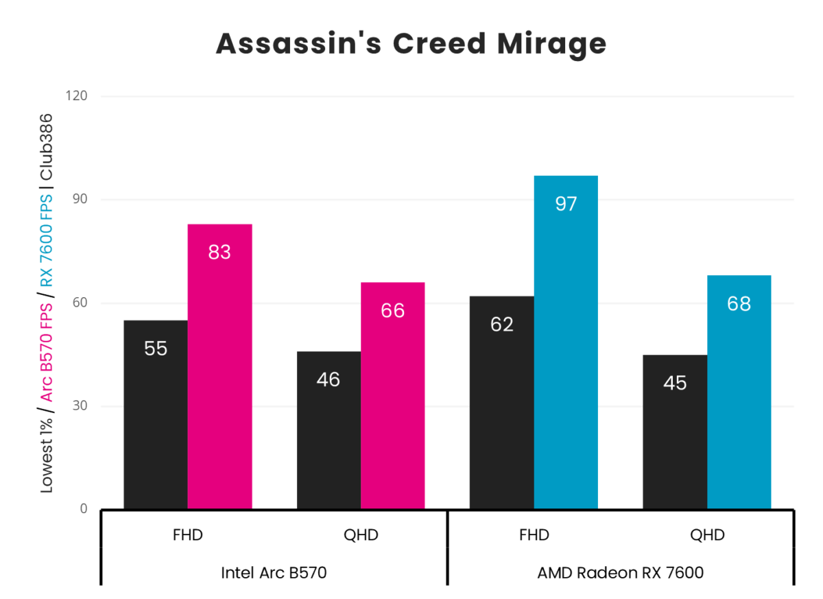 Intel Arc B570 vs. AMD Radeon RX 7600 in Assassin's Creed Mirage frame rates.