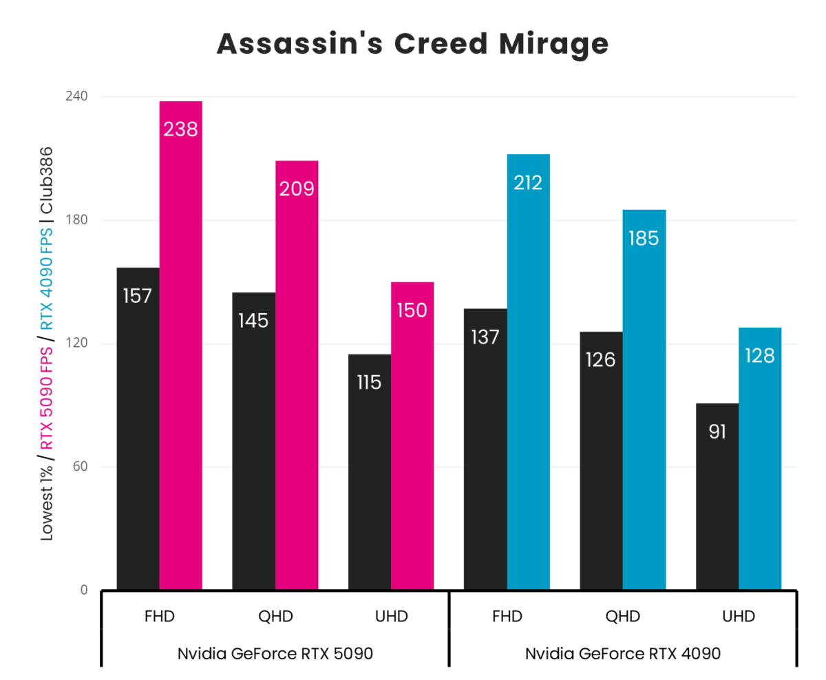 A vertical bar chart, representing '1% Low' (Black) and 'Average' (Pink: GeForce RTX 5090, Blue: GeForce RTX 4090) frames per second in Assassin's Creed Mirage across three resolutions (FHD, QHD, and UHD).