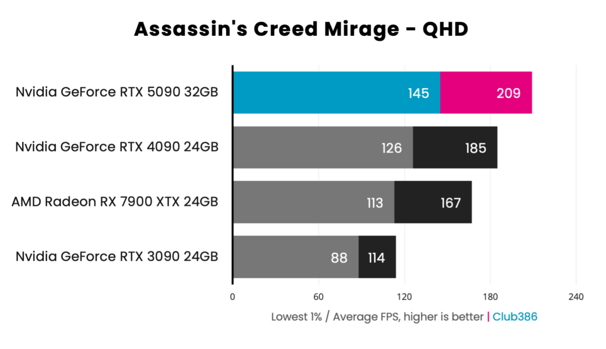 GeForce RTX 5090 Founders Edition - Assassin's Creed Mirage - QHD