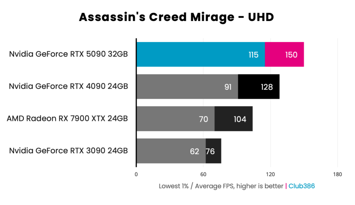 GeForce RTX 5090 Founders Edition - Assassin's Creed Mirage - UHD