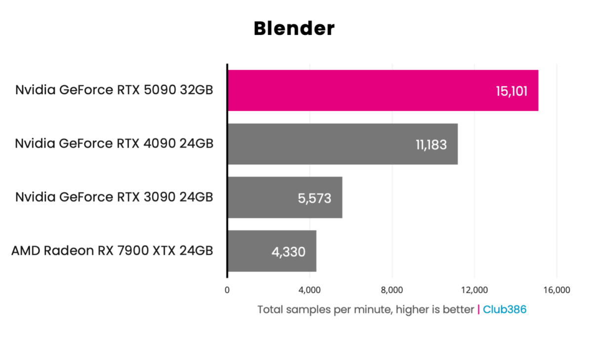 GeForce RTX 5090 Founders Edition - Blender