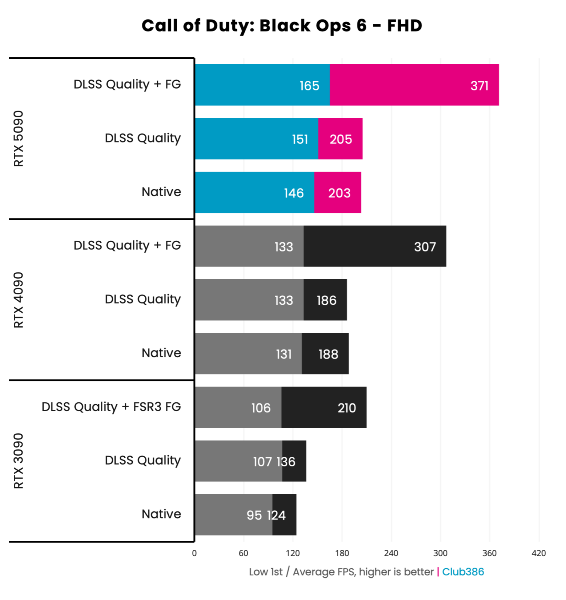 GeForce RTX 5090 Founders Edition - Call of Duty: Black Ops 6 - FHD