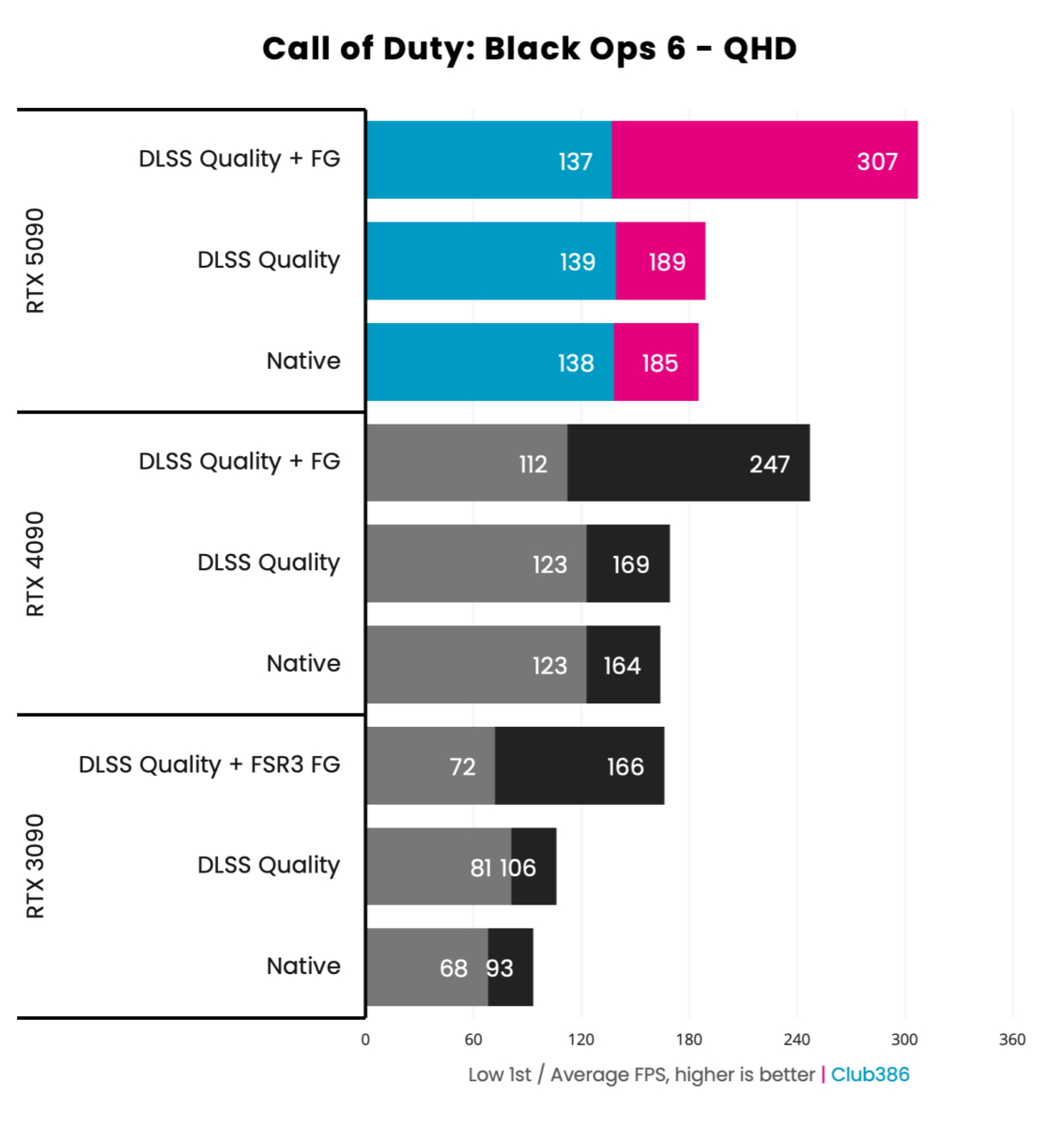 GeForce RTX 5090 Founders Edition - Call of Duty: Black Ops 6 - QHD