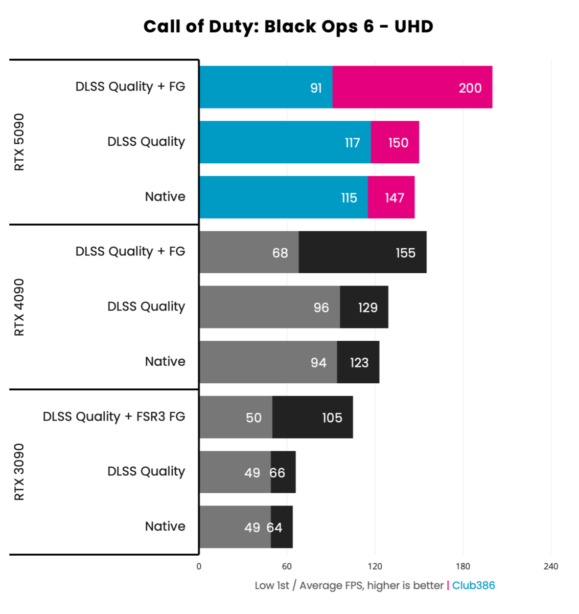 GeForce RTX 5090 Founders Edition - Call of Duty: Black Ops 6 - UHD