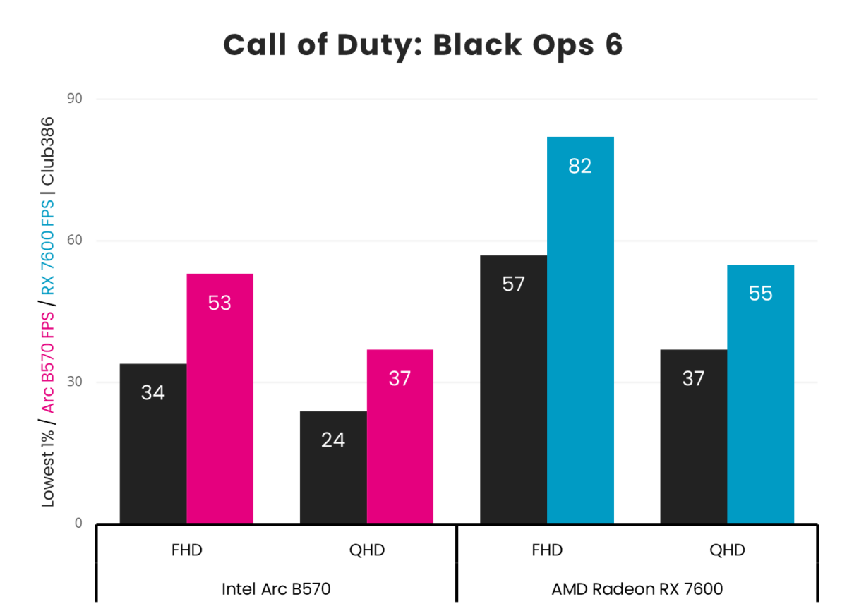 Intel Arc B570 vs. AMD Radeon RX 7600 in Call of Duty: Black Ops 6 frame rates.