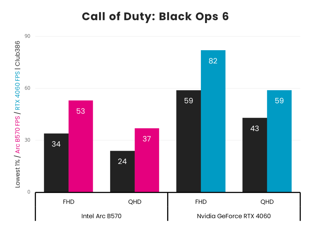 Intel Arc B580 vs. Nvidia GeForce RTX 4060 Call of Duty: Black Ops 6 frame rates.