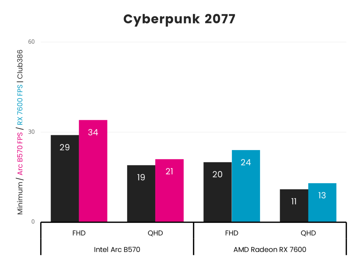 Intel Arc B570 vs. AMD Radeon RX 7600 in Cyberpunk 2077 frame rates.