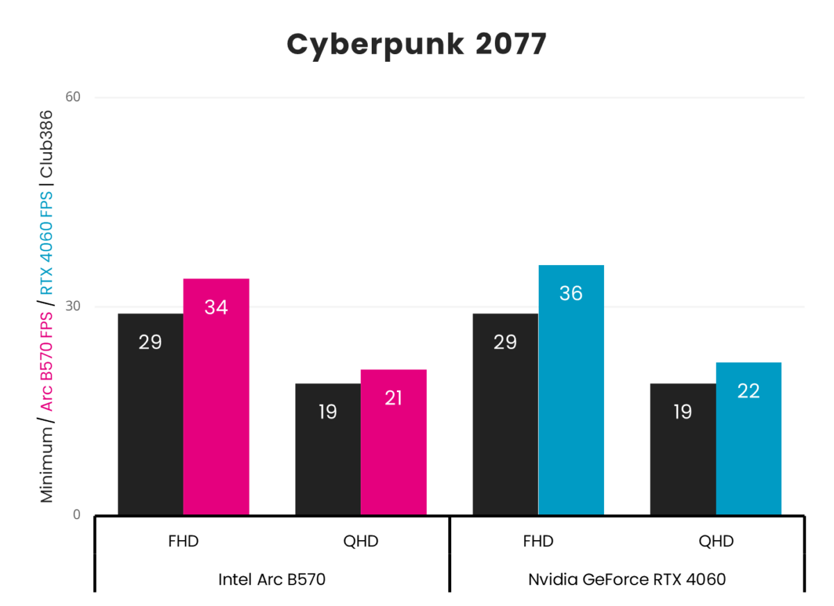 Intel Arc B570 vs. Nvidia GeForce RTX 4060 Cyberpunk 2077 frame rates.