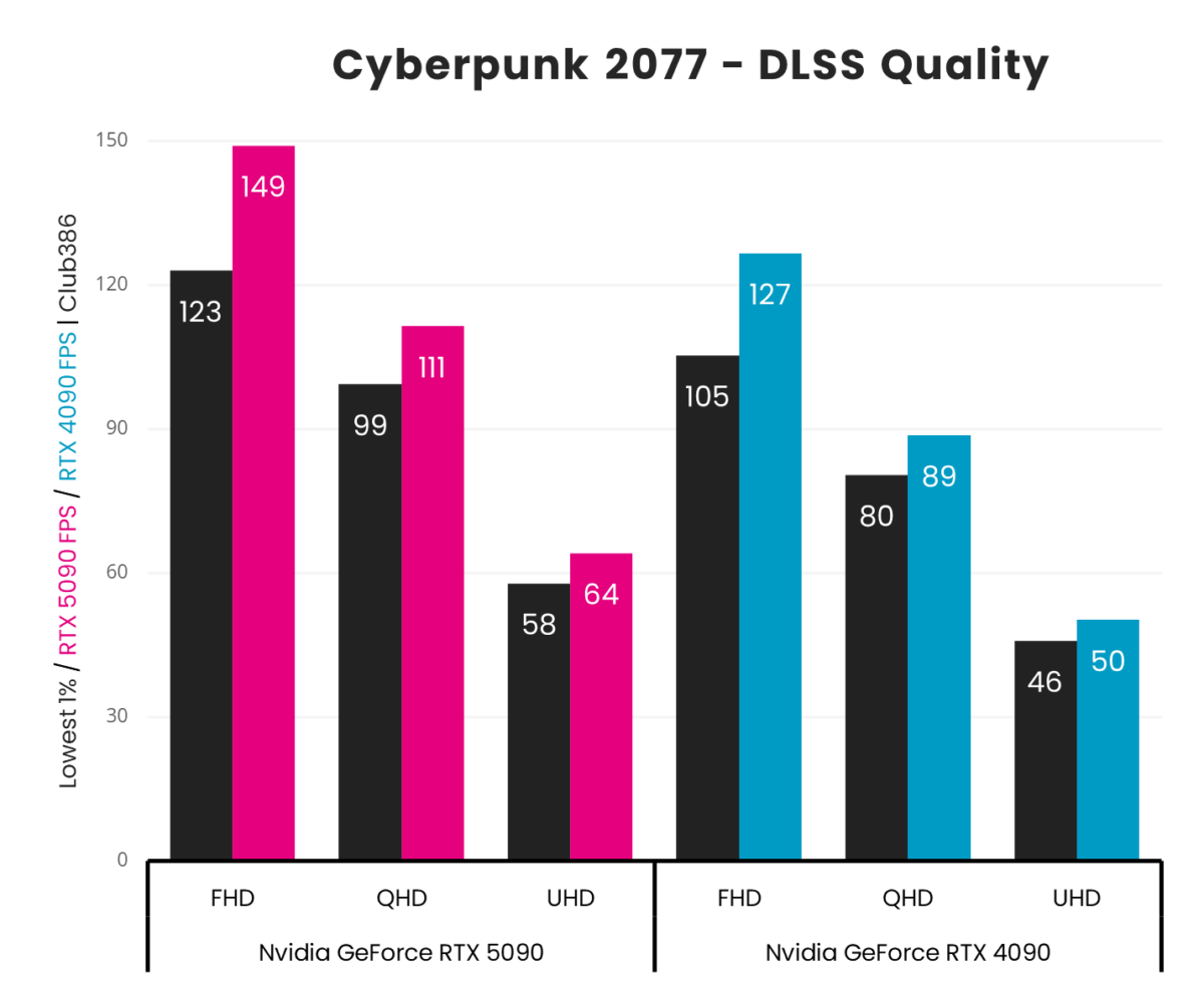 A vertical bar chart, representing '1% Low' (Black) and 'Average' (Pink: GeForce RTX 5090, Blue: GeForce RTX 4090) frames per second in Cyberpunk 2077 using DLSS/FSR Super Resolution across three resolutions (FHD, QHD, and UHD).