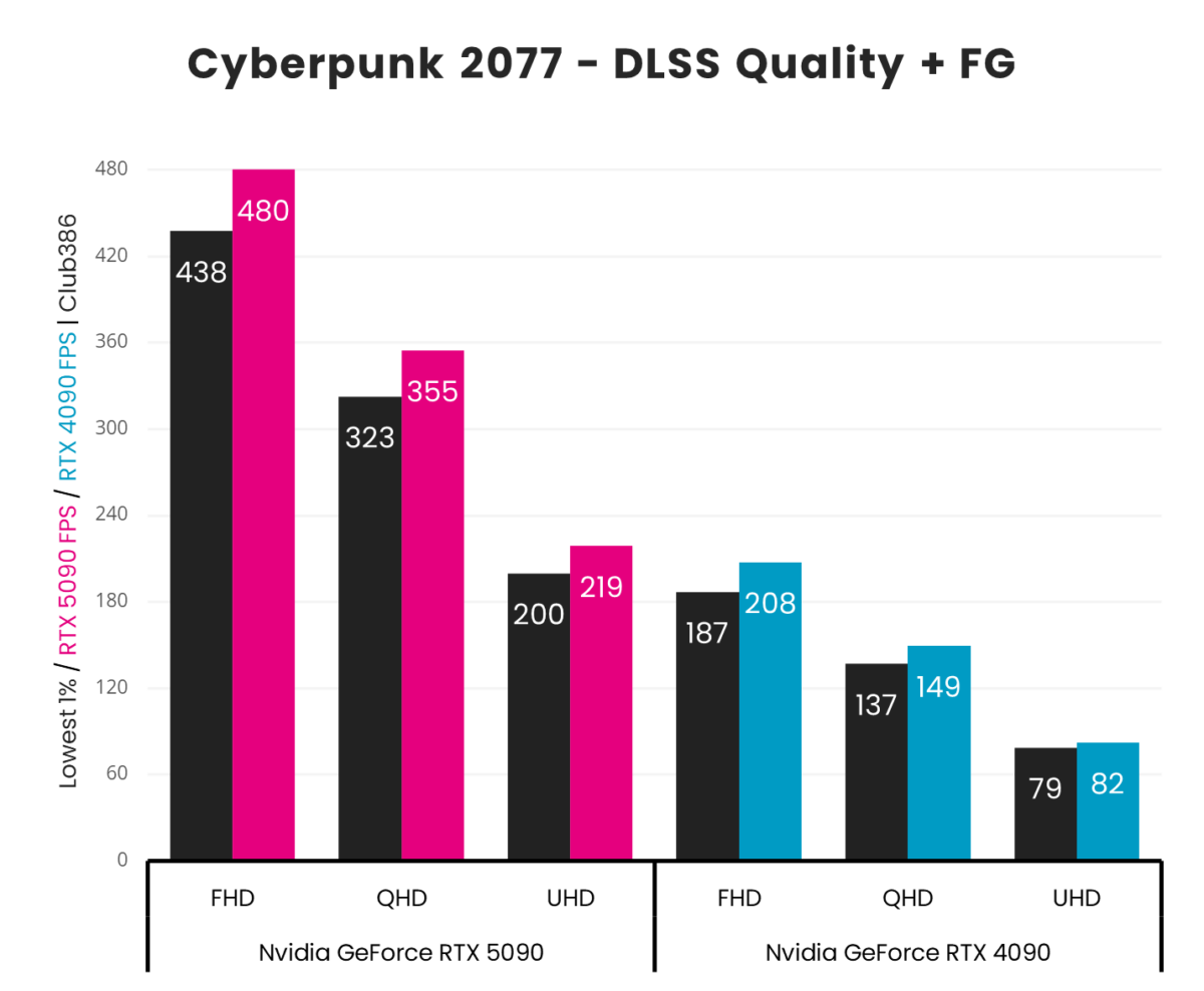 A vertical bar chart, representing '1% Low' (Black) and 'Average' (Pink: GeForce RTX 5090, Blue: GeForce RTX 4090) frames per second in Cyberpunk 2077 using DLSS/FSR Super Resolution in combination with Frame Generation across three resolutions (FHD, QHD, and UHD).