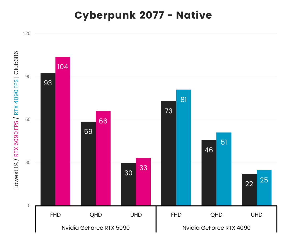 A vertical bar chart, representing '1% Low' (Black) and 'Average' (Pink: GeForce RTX 5090, Blue: GeForce RTX 4090) frames per second in Cyberpunk 2077 across three resolutions (FHD, QHD, and UHD).