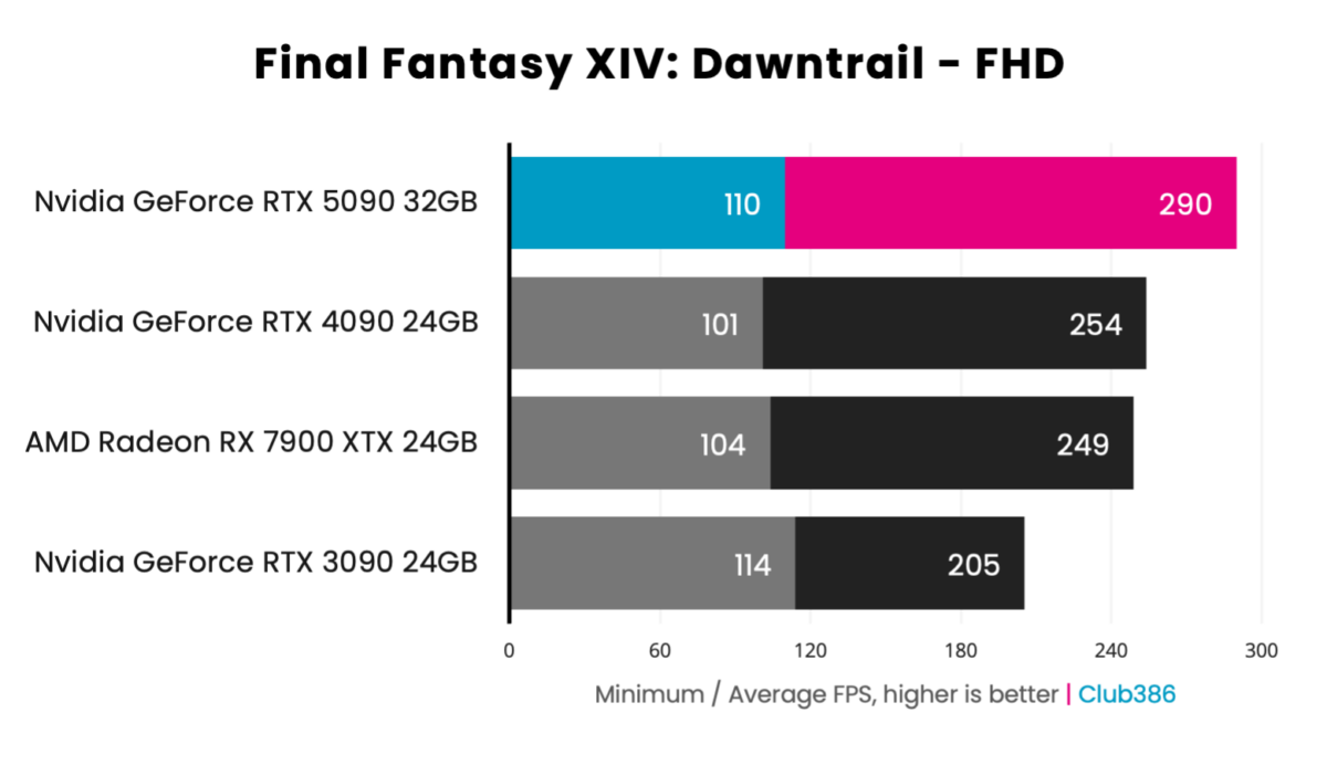 GeForce RTX 5090 Founders Edition - Final Fantasy XIV: Dawntrail - FHD