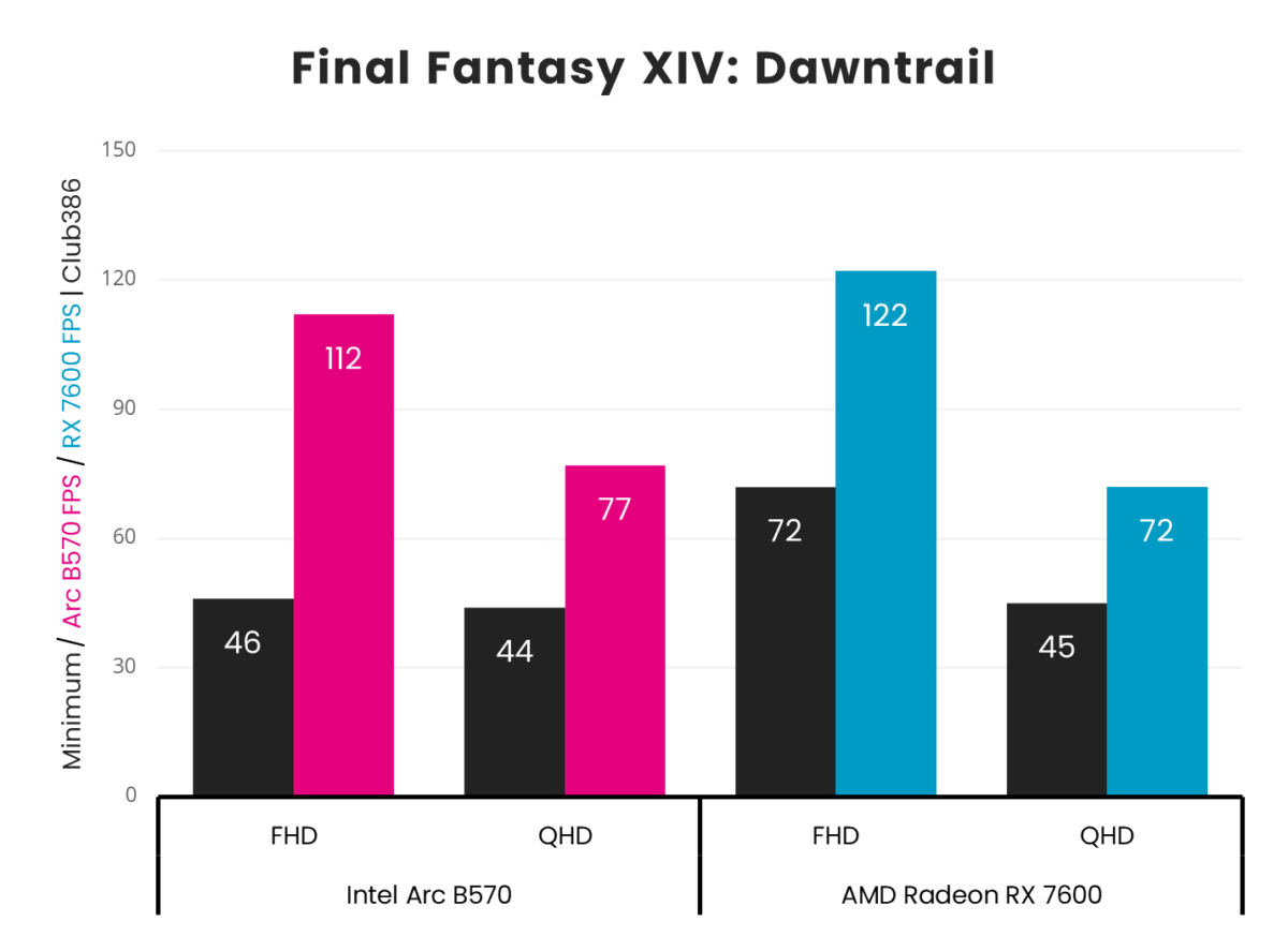 Intel Arc B570 vs. AMD Radeon RX 7600 in Final Fantasy XIV: Dawntrail frame rates.