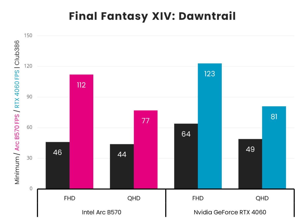 Intel Arc B570 vs. Nvidia GeForce RTX 4060 Final Fantasy XIV: Dawntrail frame rates.