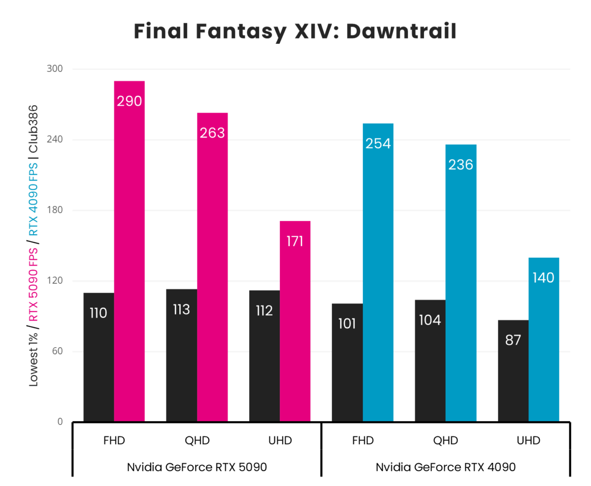 A vertical bar chart, representing '1% Low' (Black) and 'Average' (Pink: GeForce RTX 5090, Blue: GeForce RTX 4090) frames per second in Final Fantasy XIV: Dawntrail across three resolutions (FHD, QHD, and UHD).