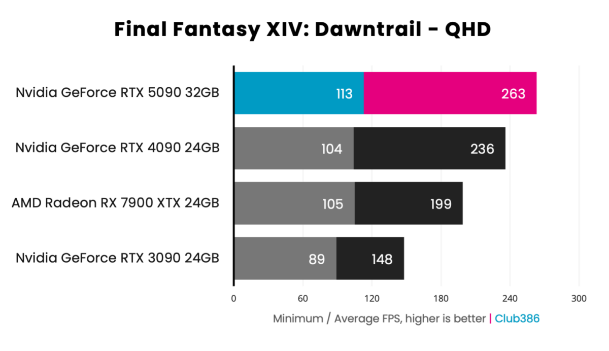 GeForce RTX 5090 Founders Edition - Final Fantasy XIV: Dawntrail - QHD