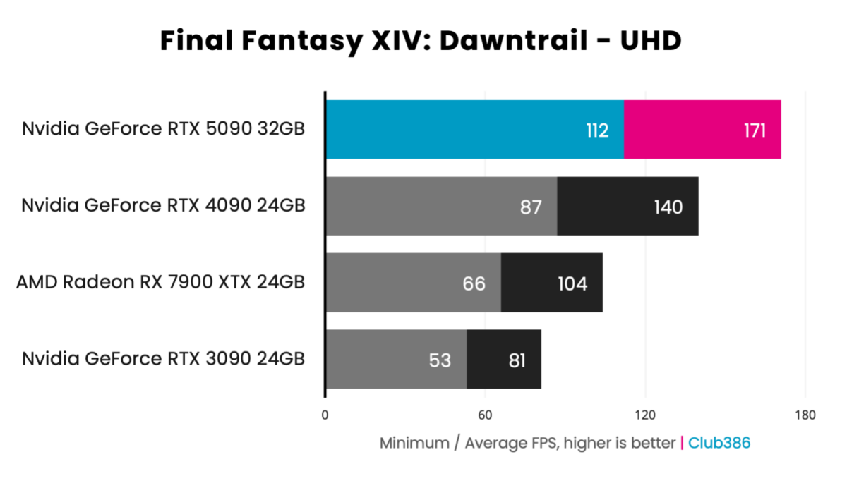 GeForce RTX 5090 Founders Edition - Final Fantasy XIV: Dawntrail - UHD