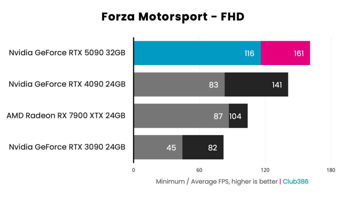 GeForce RTX 5090 Founders Edition - Forza Motorsport - FHD