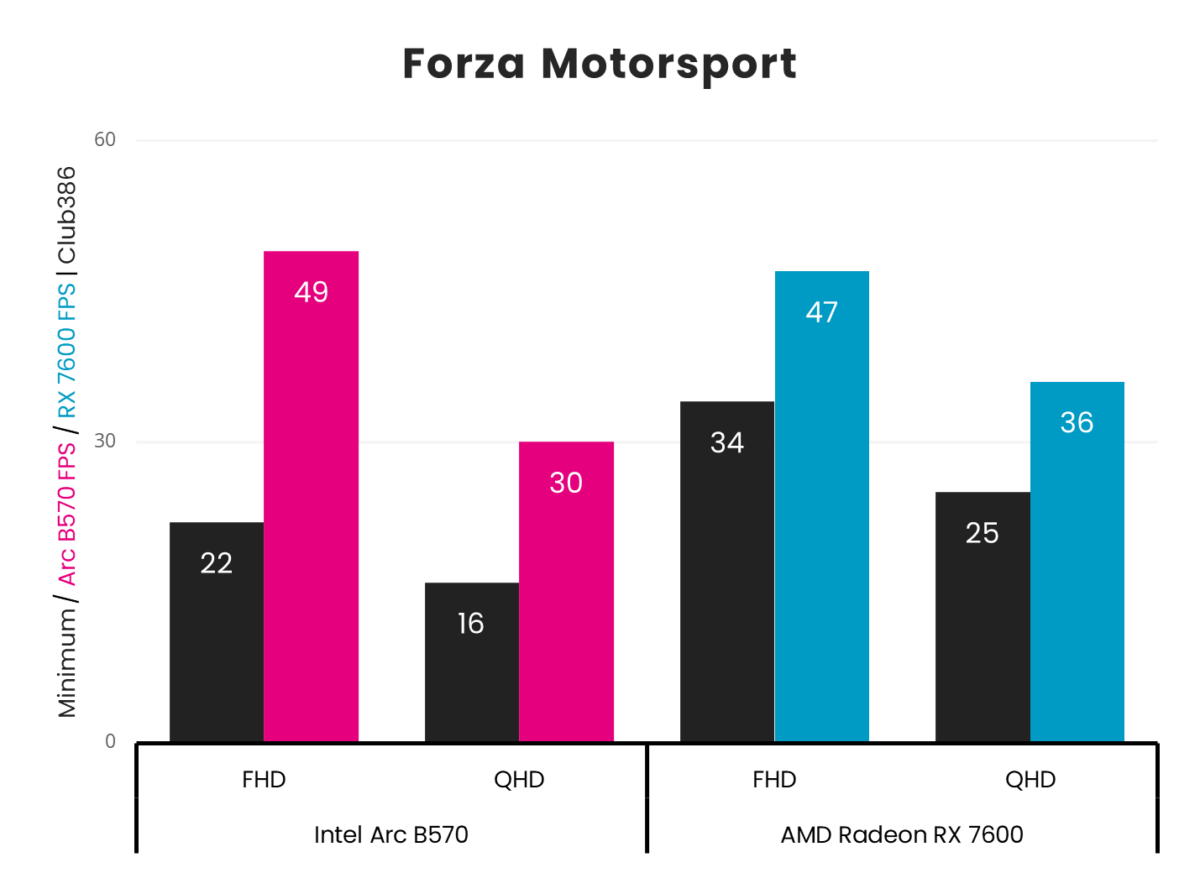 Intel Arc B570 vs. AMD Radeon RX 7600 in Forza Motorsport frame rates.