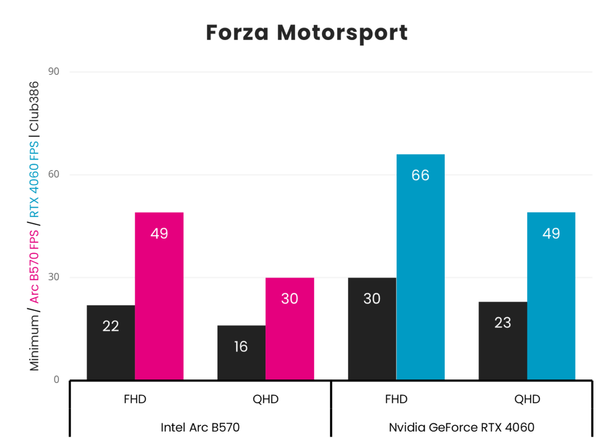 Intel Arc B570 vs. Nvidia GeForce RTX 4060 Forza Motorsport frame rates.