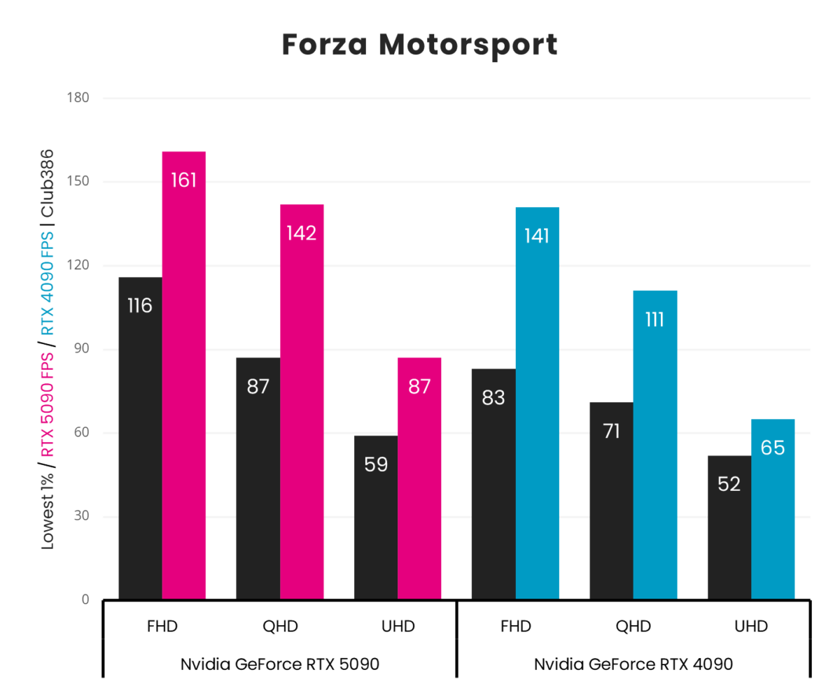 A vertical bar chart, representing '1% Low' (Black) and 'Average' (Pink: GeForce RTX 5090, Blue: GeForce RTX 4090) frames per second in Forza Motorsport across three resolutions (FHD, QHD, and UHD).