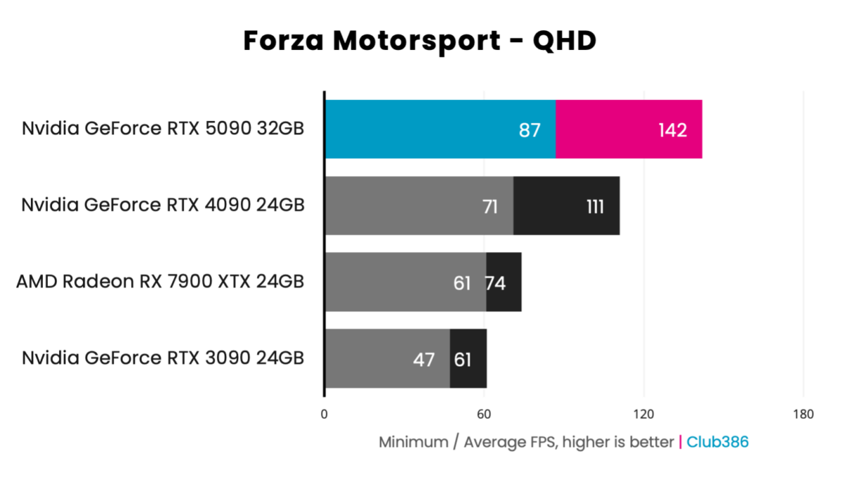 GeForce RTX 5090 Founders Edition - Forza Motorsport - QHD