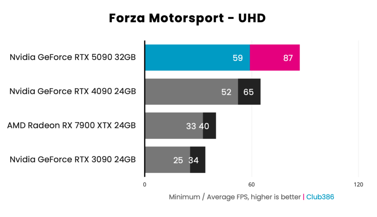 GeForce RTX 5090 Founders Edition - Forza Motorsport - UHD