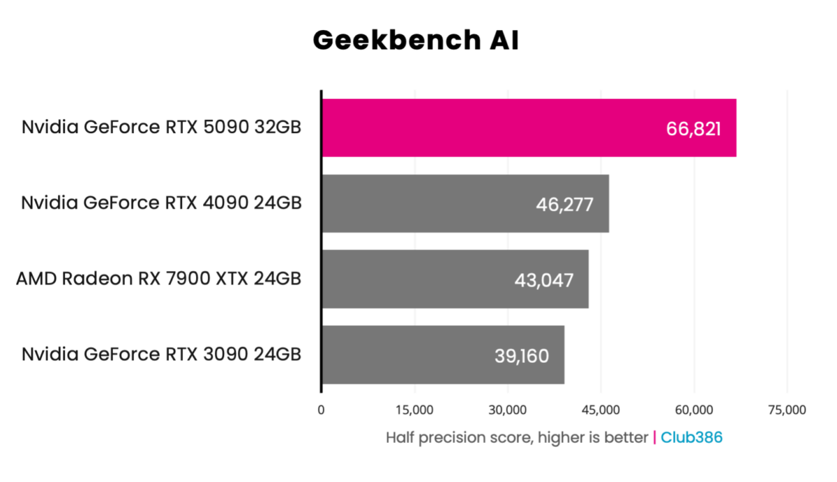 GeForce RTX 5090 Founders Edition - Geekbench AI