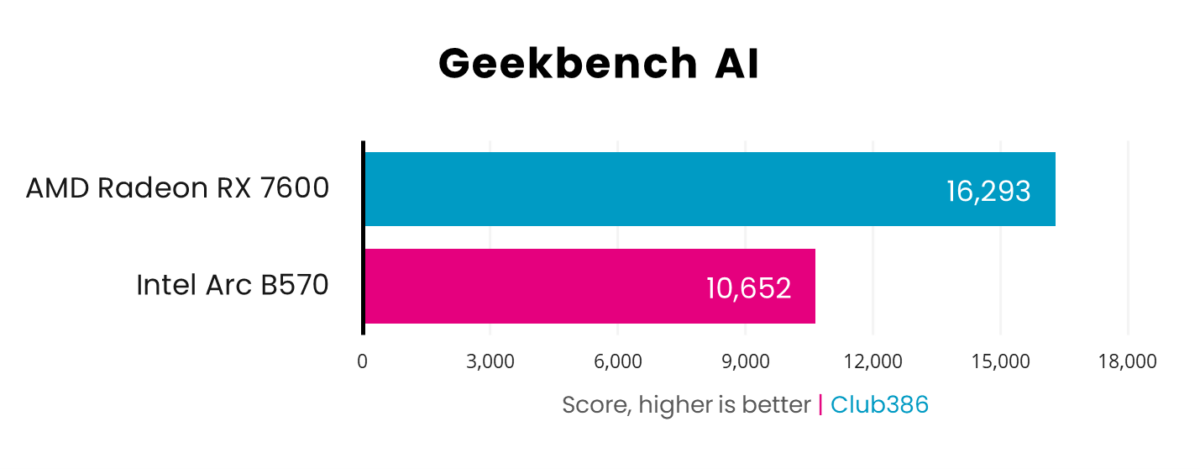 Intel Arc B570 scores 10,652 in Geekbench AI tests, falling short of AMD Radeon RX 7600 with 16,293.