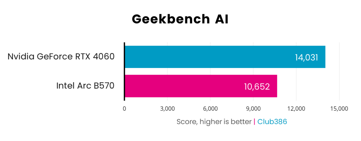 Intel Arc B570 scores 10,652 in Geekbench AI tests, falling short of Nvidia GeForce RTX 4060 with 14,031.