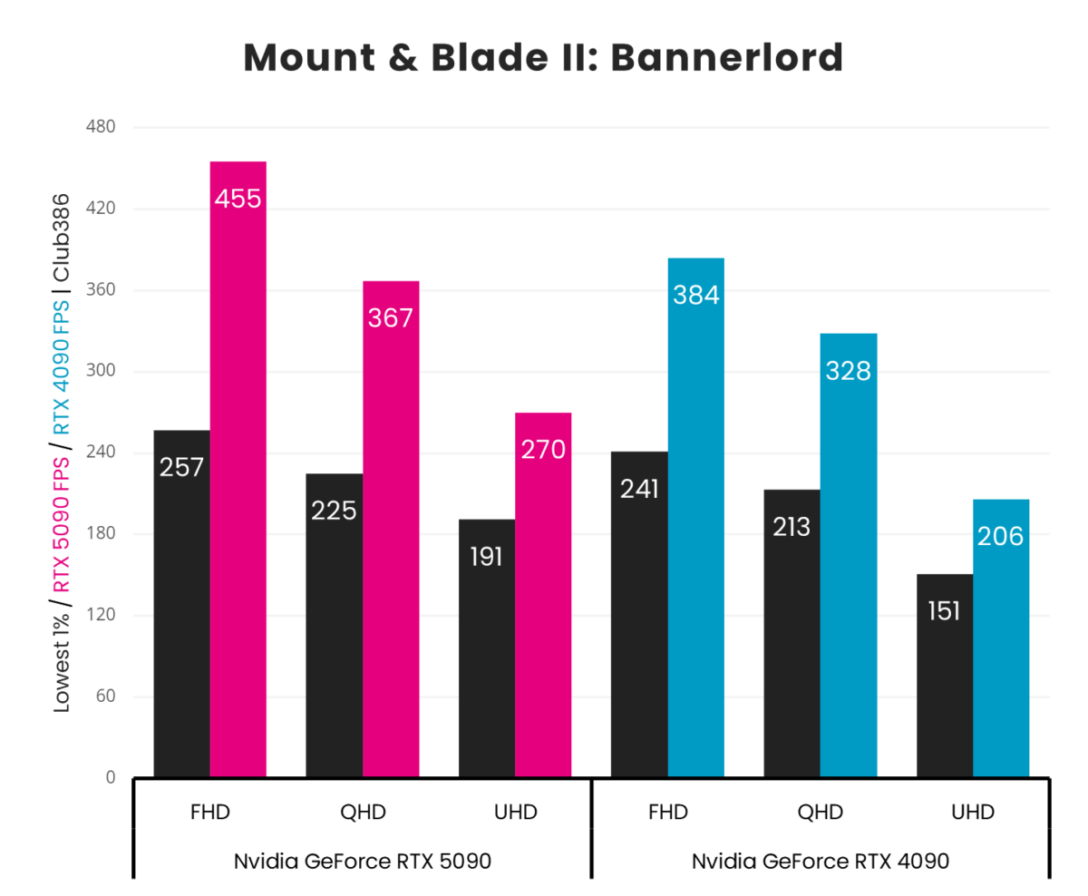 A vertical bar chart, representing '1% Low' (Black) and 'Average' (Pink: GeForce RTX 5090, Blue: GeForce RTX 4090) frames per second in Mount & Blade II: Bannerlord across three resolutions (FHD, QHD, and UHD).