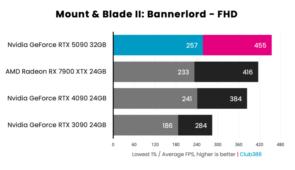 GeForce RTX 5090 Founders Edition - Mount & Blade II: Bannerlord - FHD