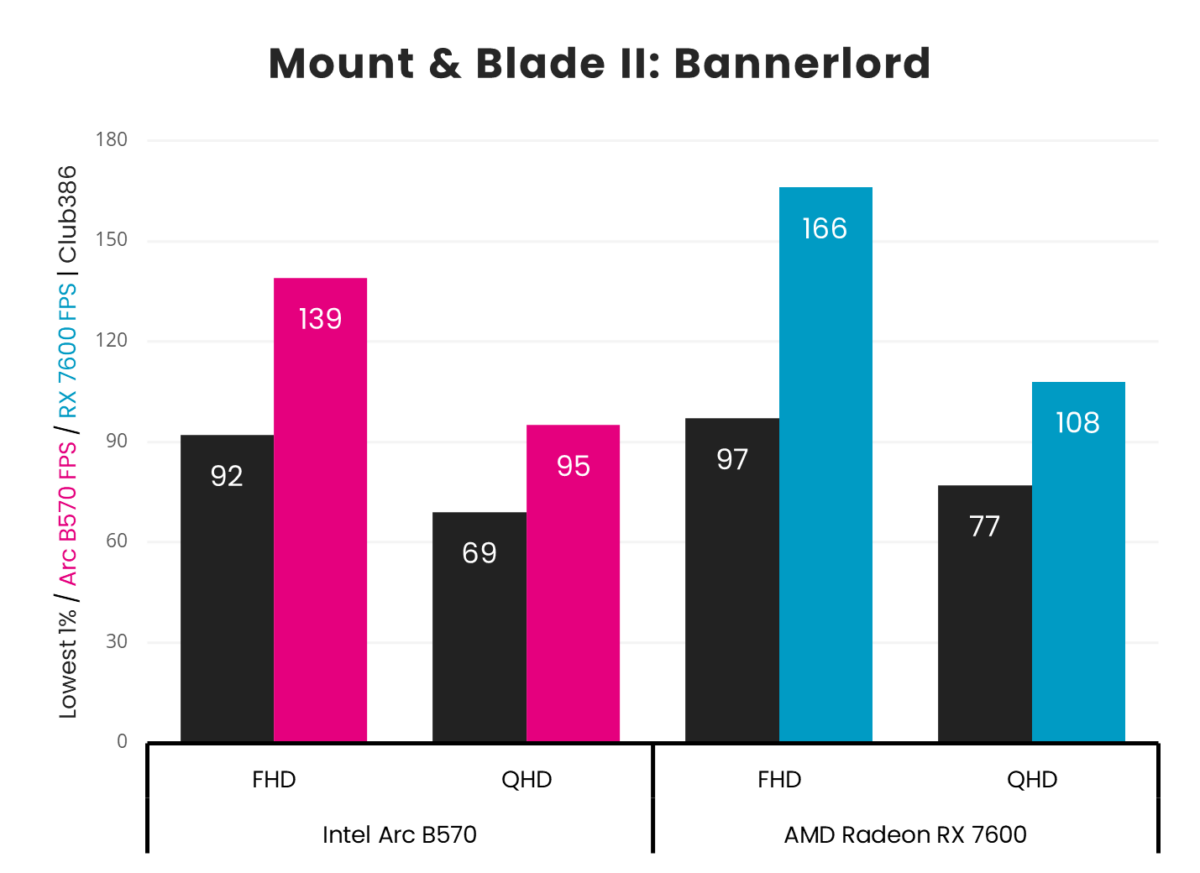 Intel Arc B570 vs. AMD Radeon RX 7600 in Mount & Blade II: Bannerlord frame rates.