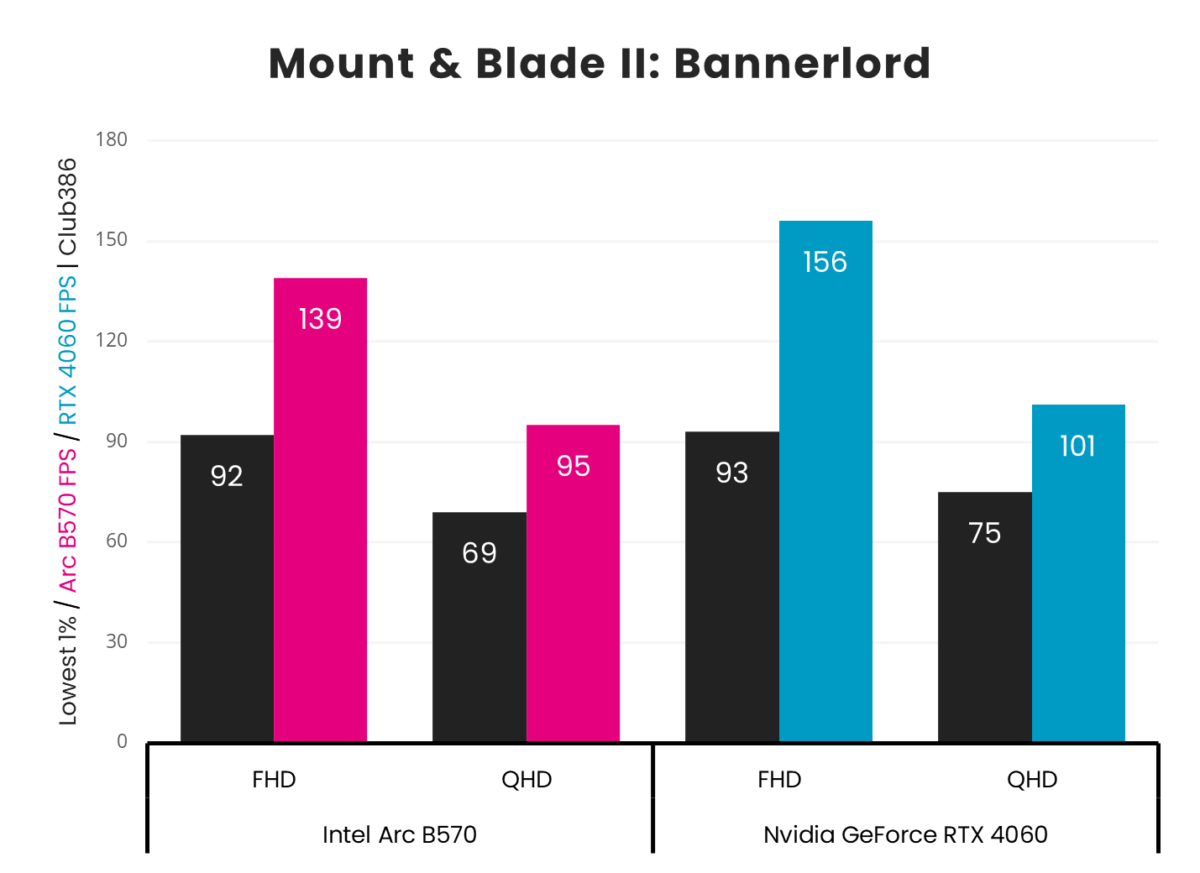 Intel Arc B570 vs. Nvidia GeForce RTX 4060 Mount & Blade II: Bannerlord frame rates.