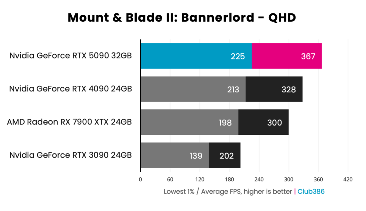 GeForce RTX 5090 Founders Edition - Mount & Blade II: Bannerlord - QHD