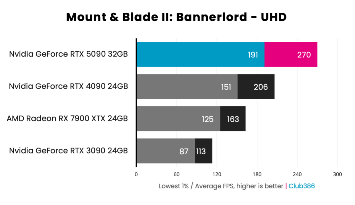 GeForce RTX 5090 Founders Edition - Mount & Blade II: Bannerlord - UHD